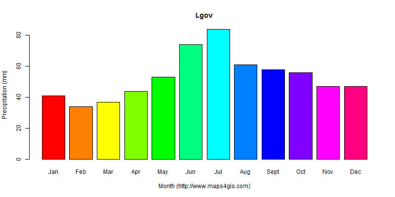Lgov Kursk Russia climate and weather figure atlas data 俄罗斯(利戈夫)气候数据和天气数据图表