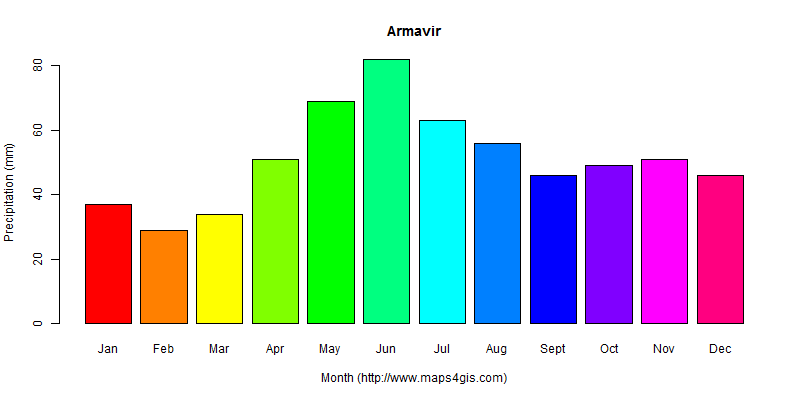 Armavir Krasnodar Russia climate and weather figure atlas data 俄罗斯 ...
