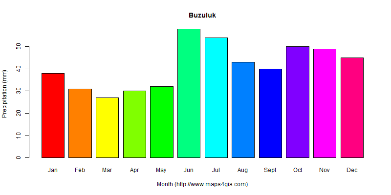 Buzuluk Orenburg Russia climate and weather figure atlas data 俄罗斯(布祖卢克 ...