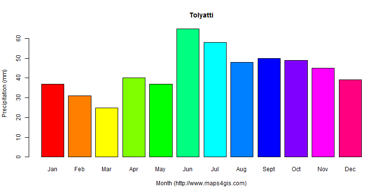 The annual total precipitation in Tolyatti atlas Tolyatti年降雨量图表
