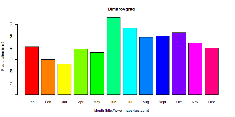 Dimitrovgrad Ul'yanovsk Russia climate and weather figure atlas data ...