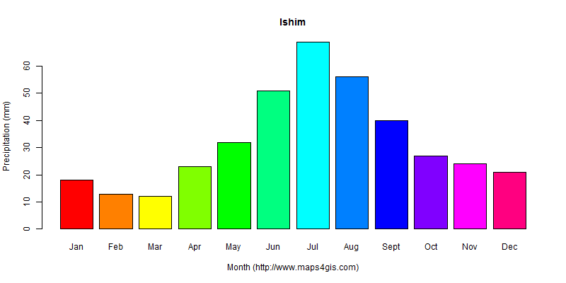 Ishim Tyumen' Russia climate and weather figure atlas data 俄罗斯(伊希姆)气候数据 ...