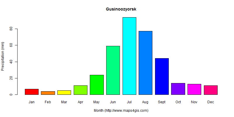 The annual total precipitation in Gusinoozyorsk atlas Gusinoozyorsk年降雨量图表