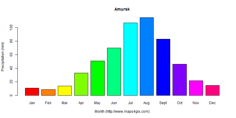 The annual total precipitation in Amursk atlas Amursk年降雨量图表