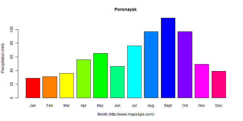 The annual total precipitation in Poronaysk atlas Poronaysk年降雨量图表
