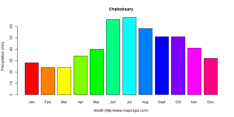 The annual total precipitation in Cheboksary atlas Cheboksary年降雨量图表