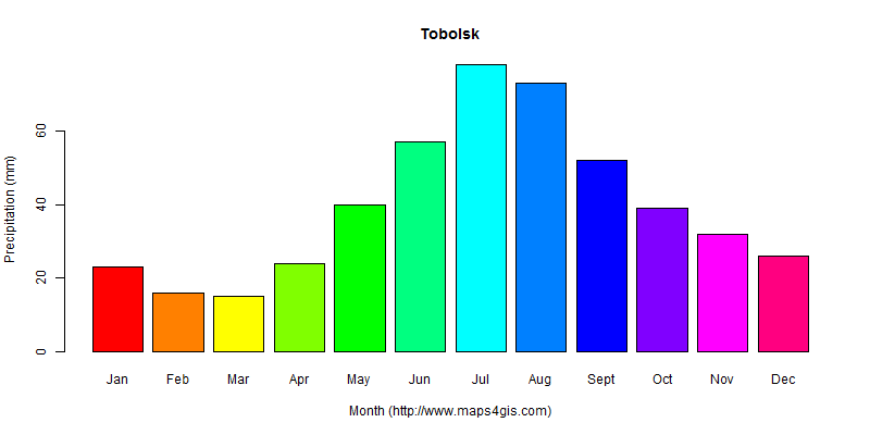 Tobolsk Tyumen' Russia climate and weather figure atlas data 俄罗斯(托博尔斯克 ...
