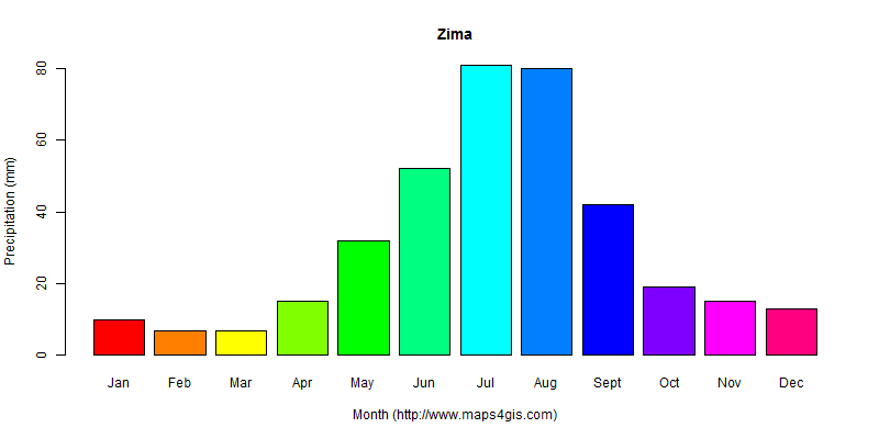 The annual total precipitation in Zima atlas Zima年降雨量图表