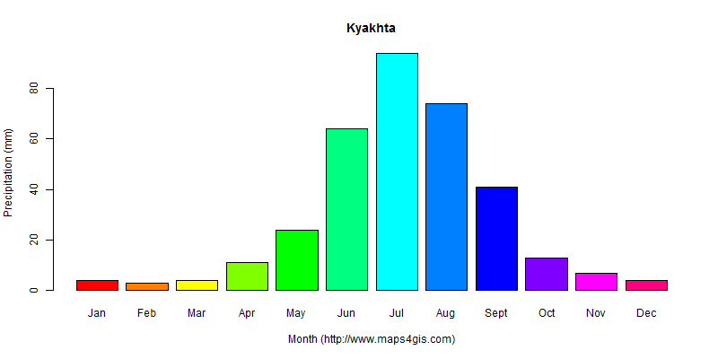 The annual total precipitation in Kyakhta atlas Kyakhta年降雨量图表