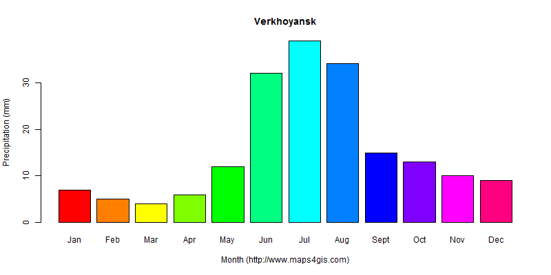 The annual total precipitation in Verkhoyansk atlas Verkhoyansk年降雨量图表