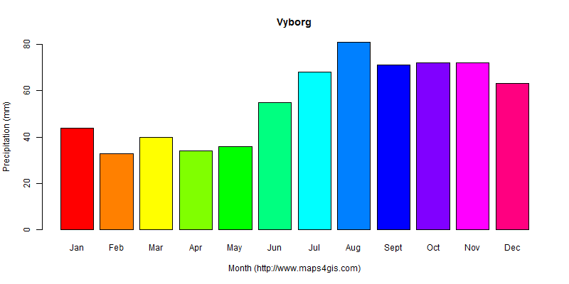 The annual total precipitation in Vyborg atlas Vyborg年降雨量图表