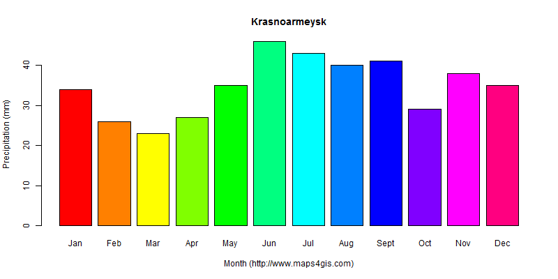 Krasnoarmeysk Saratov Russia climate and weather figure atlas data 俄罗斯 ...