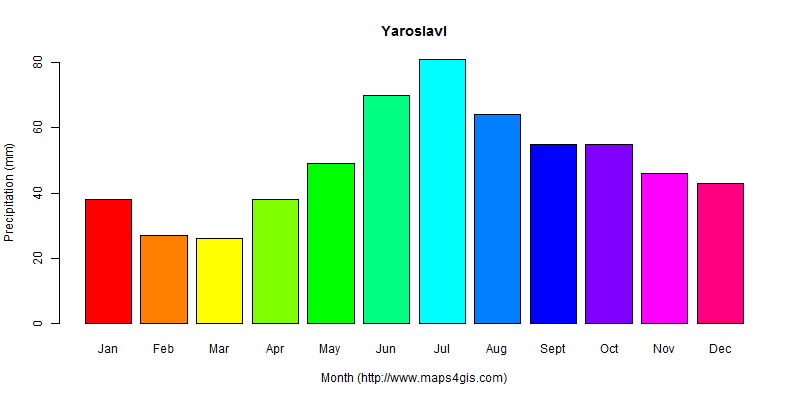 The annual total precipitation in Yaroslavl atlas Yaroslavl年降雨量图表