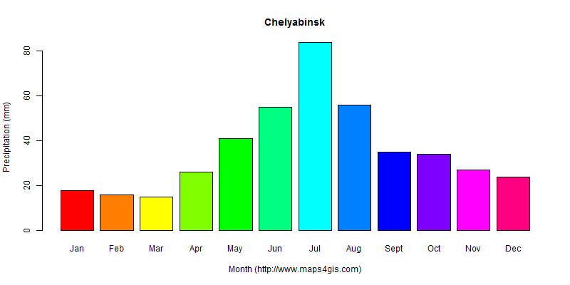 The annual total precipitation in Chelyabinsk atlas Chelyabinsk年降雨量图表