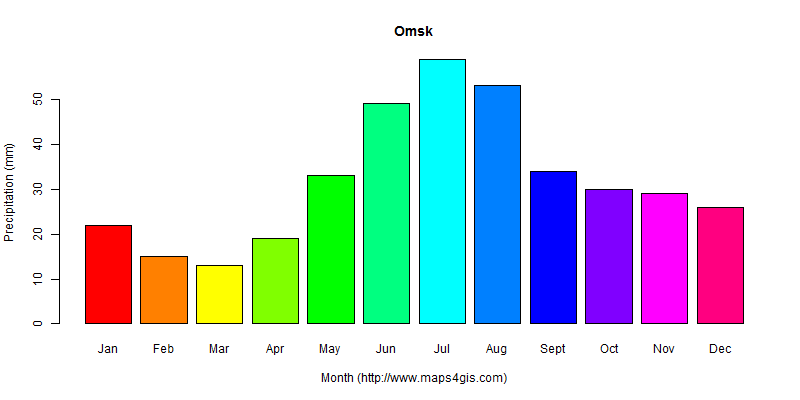 The annual total precipitation in Omsk atlas Omsk年降雨量图表