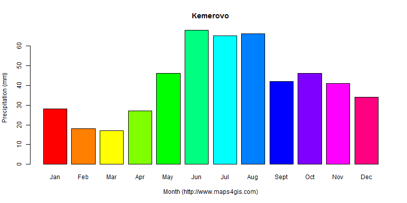 The annual total precipitation in Kemerovo atlas Kemerovo年降雨量图表