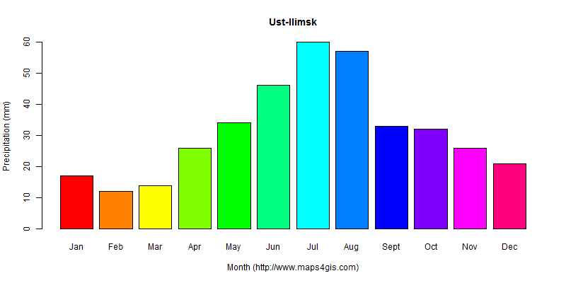 The annual total precipitation in Ust-Ilimsk atlas Ust-Ilimsk年降雨量图表