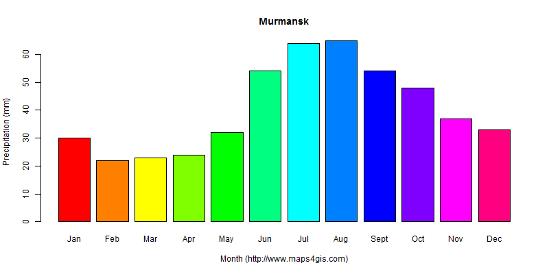 The annual total precipitation in Murmansk atlas Murmansk年降雨量图表