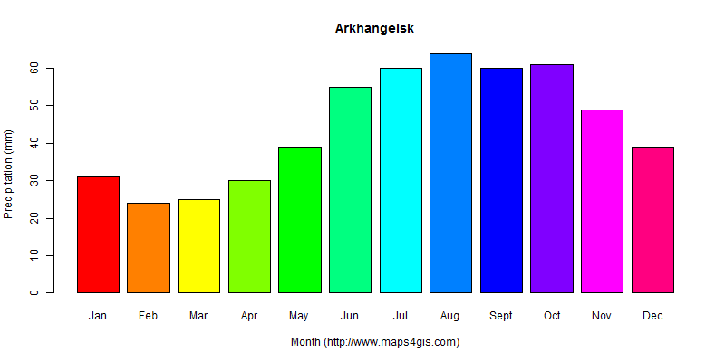 The annual total precipitation in Arkhangelsk atlas Arkhangelsk年降雨量图表