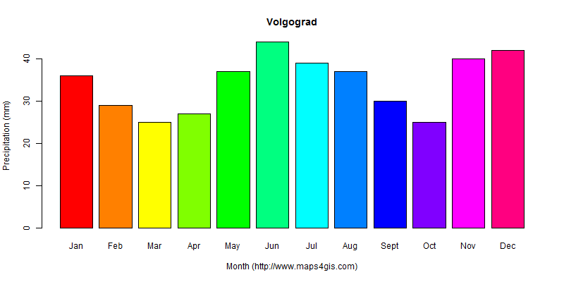 The annual total precipitation in Volgograd atlas Volgograd年降雨量图表