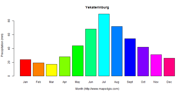 The annual total precipitation in Yekaterinburg atlas Yekaterinburg年降雨量图表