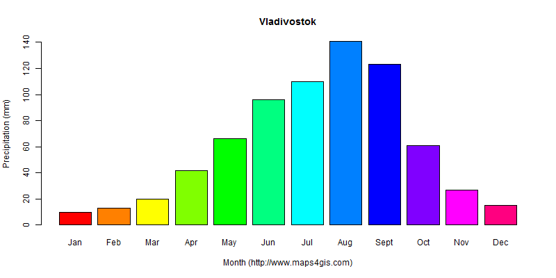 The annual total precipitation in Vladivostok atlas Vladivostok年降雨量图表