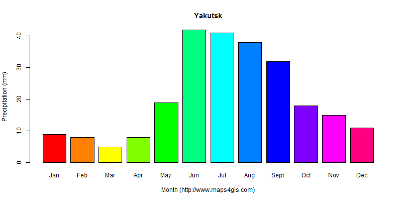 The annual total precipitation in Yakutsk atlas Yakutsk年降雨量图表