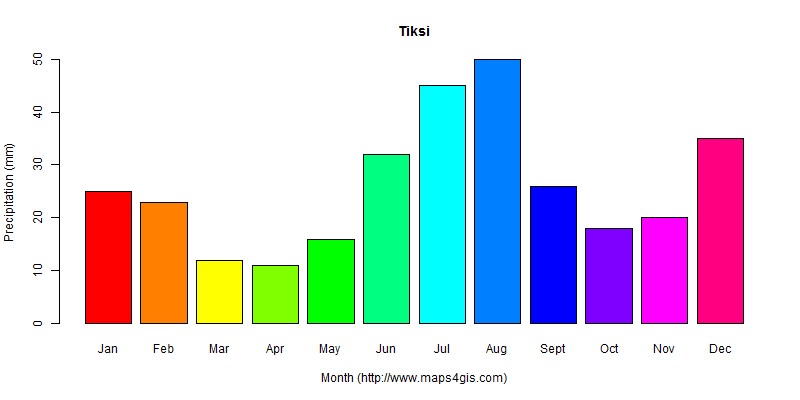 The annual total precipitation in Tiksi atlas Tiksi年降雨量图表