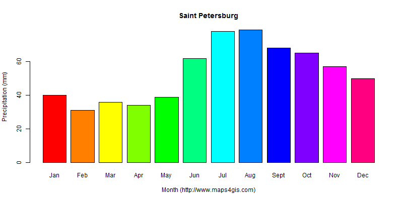 The annual total precipitation in Saint Petersburg atlas Saint Petersburg年降雨量图表