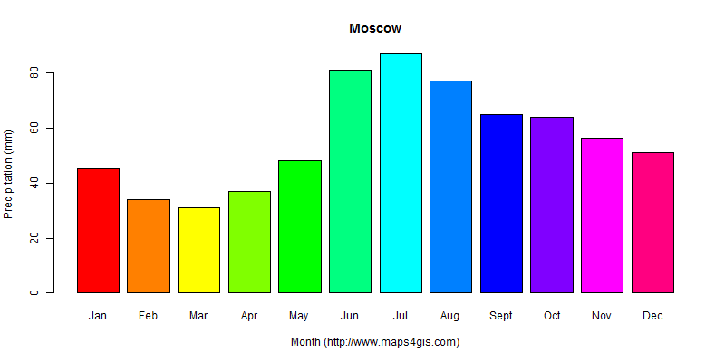 The annual total precipitation in Moscow atlas Moscow年降雨量图表