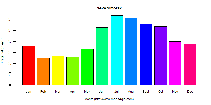 The annual total precipitation in Severomorsk atlas Severomorsk年降雨量图表