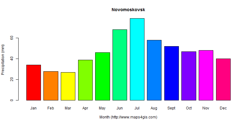 Novomoskovsk Tula Russia climate and weather figure atlas data 俄罗斯(新莫斯科 ...