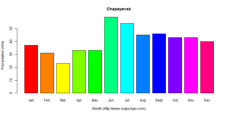 Chapayevsk Samara Russia climate and weather figure atlas data 俄罗斯(恰帕耶夫 ...