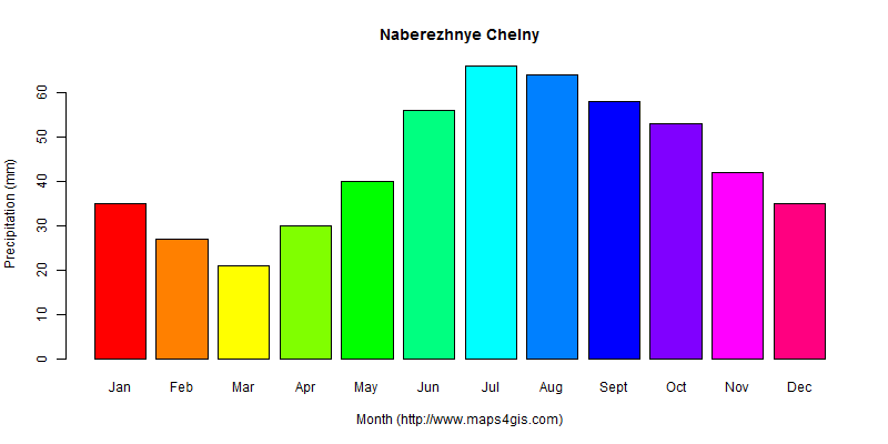 The annual total precipitation in Naberezhnye Chelny atlas Naberezhnye Chelny年降雨量图表