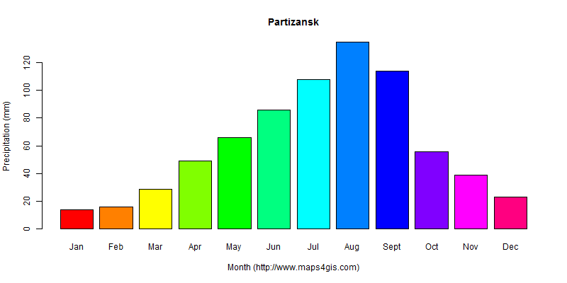The annual total precipitation in Partizansk atlas Partizansk年降雨量图表