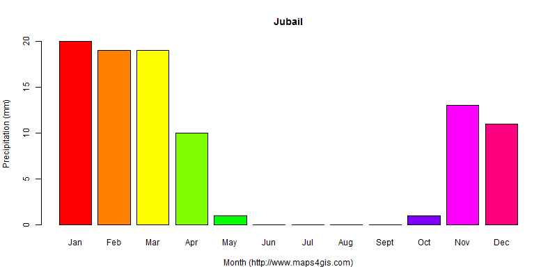 The annual total precipitation in Jubail atlas Jubail年降雨量图表