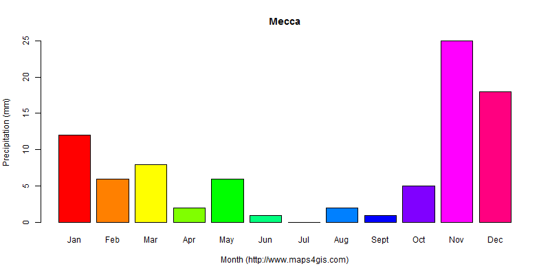 The annual total precipitation in Mecca atlas Mecca年降雨量图表