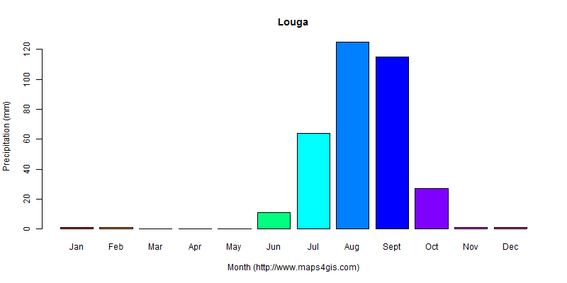 Louga Louga Senegal climate and weather figure atlas data 俄罗斯(卢加)气候数据和 ...