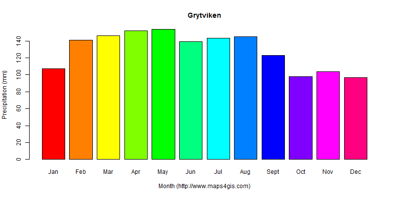 The annual total precipitation in Grytviken atlas Grytviken年降雨量图表