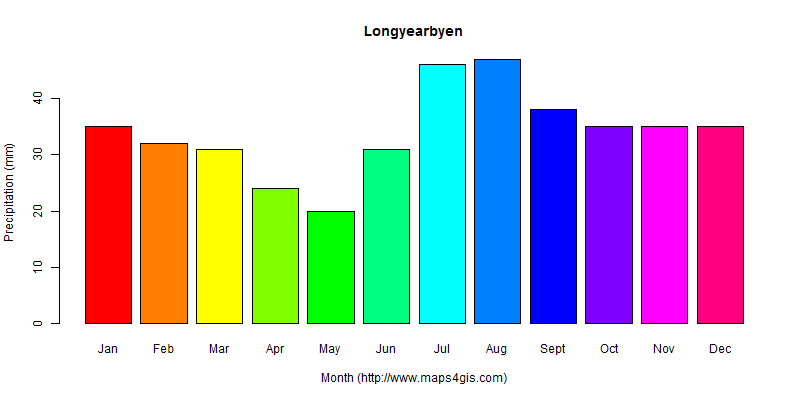 The annual total precipitation in Longyearbyen atlas Longyearbyen年降雨量图表