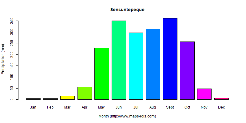 The annual total precipitation in Sensuntepeque atlas Sensuntepeque年降雨量图表