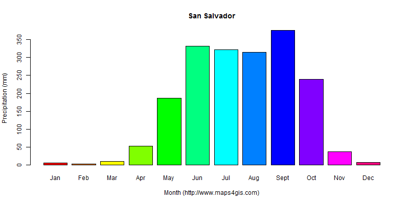 The annual total precipitation in San Salvador atlas San Salvador年降雨量图表