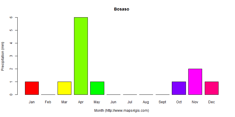 The annual total precipitation in Bosaso atlas Bosaso年降雨量图表
