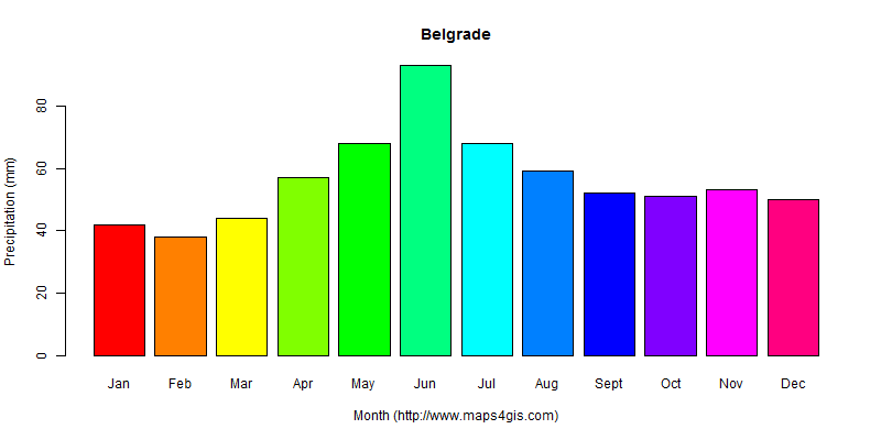 The annual total precipitation in Belgrade atlas Belgrade年降雨量图表