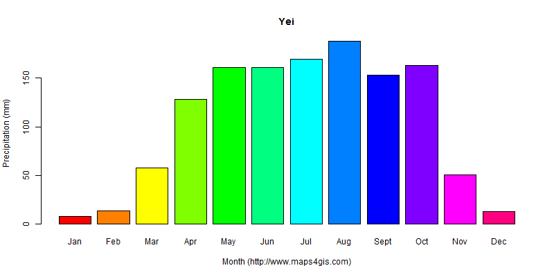 The annual total precipitation in Yei atlas Yei年降雨量图表
