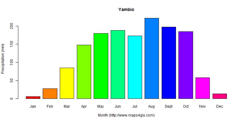 The annual total precipitation in Yambio atlas Yambio年降雨量图表