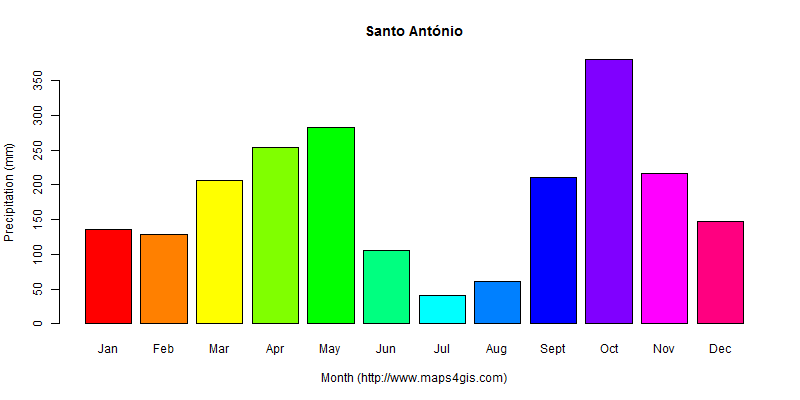 The annual total precipitation in Santo António atlas Santo António年降雨量图表