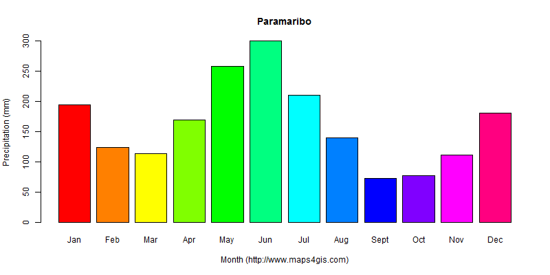 The annual total precipitation in Paramaribo atlas Paramaribo年降雨量图表
