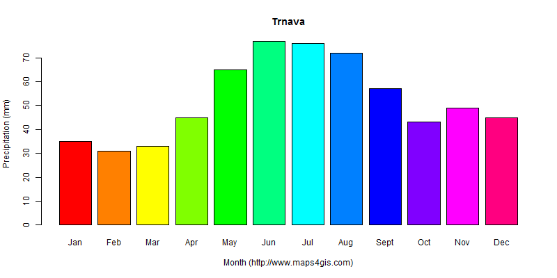 The annual total precipitation in Trnava atlas Trnava年降雨量图表