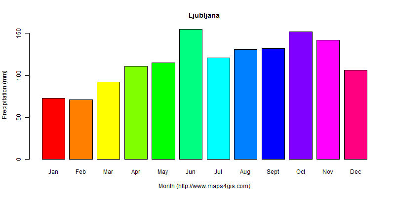 The annual total precipitation in Ljubljana atlas Ljubljana年降雨量图表